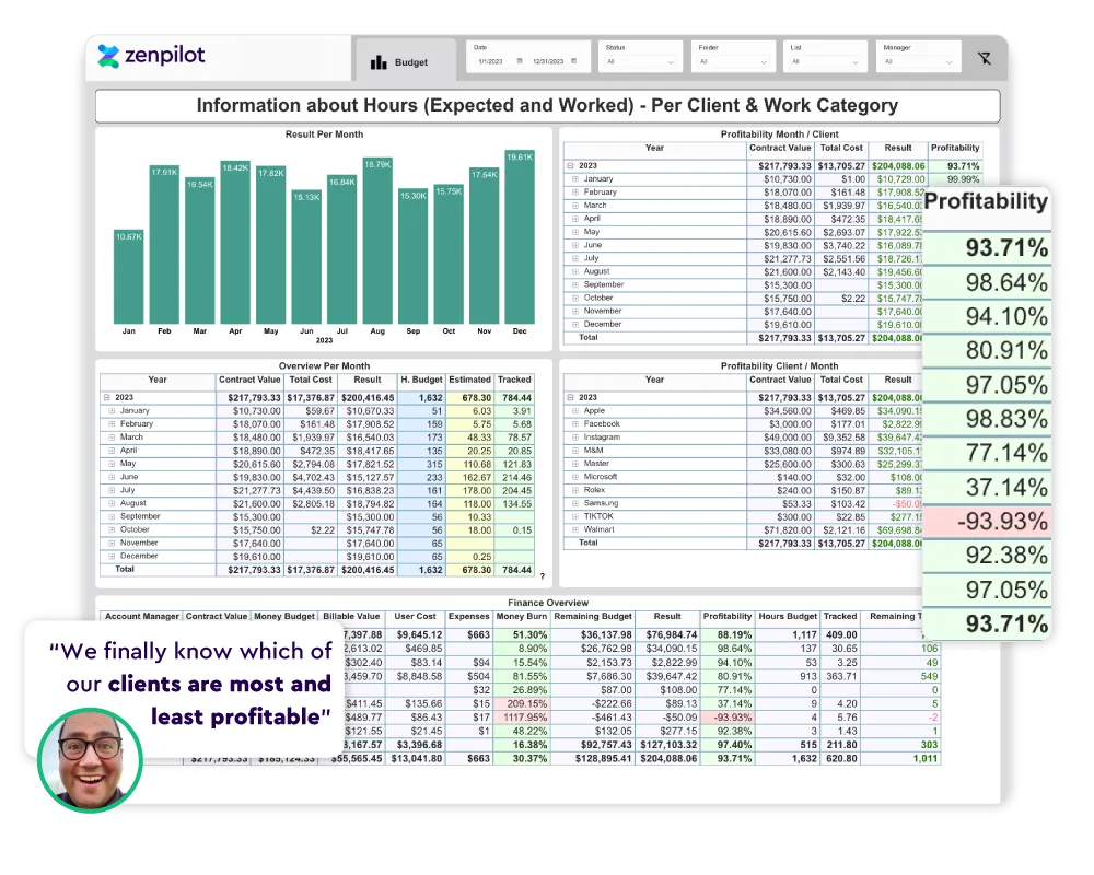 Budget and Financial Monitoring dashboard