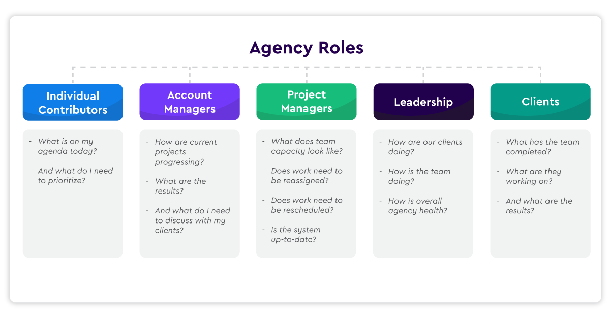 Agency Roles for ClickUp Views