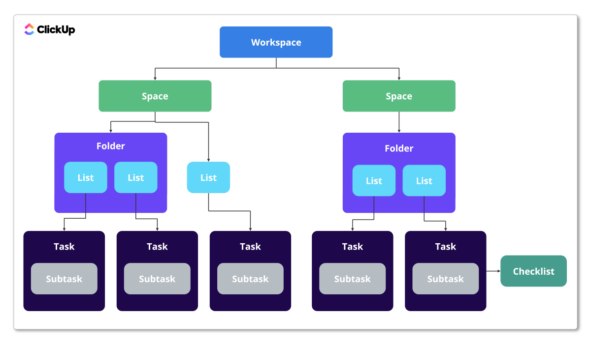 ClickUp Hierarchy