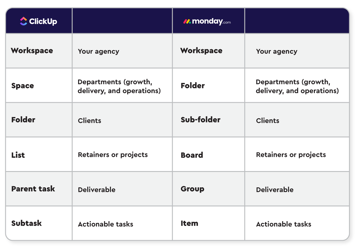 ClickUp & Monday.com Hierarchy Comparisons