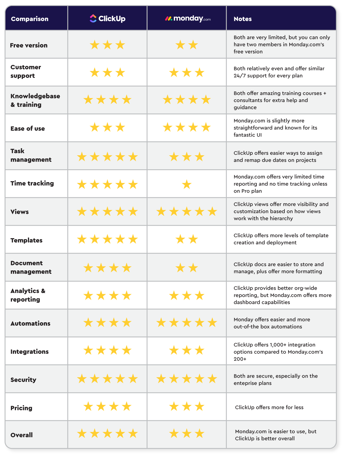 ClickUp vs Monday.com Comparison