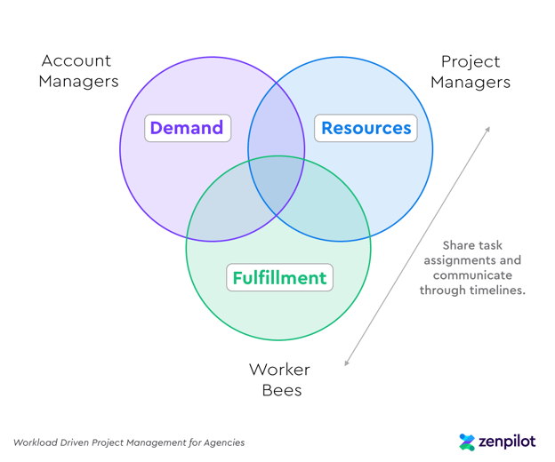 Push & Pull - Resources + Fulfillment