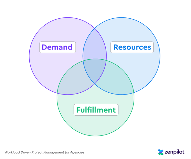 Workload Driven Project Management - 3 Power Balances