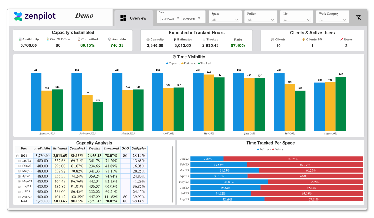 Profitability Reporting for Agencies