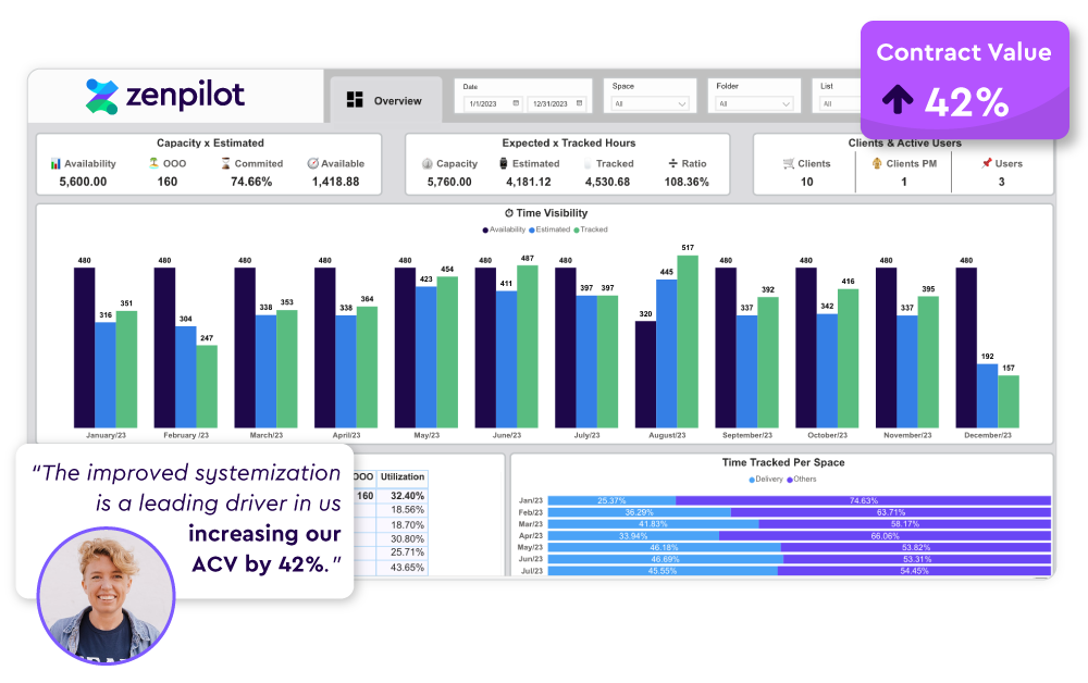 Profitability Reports - Time Visibility