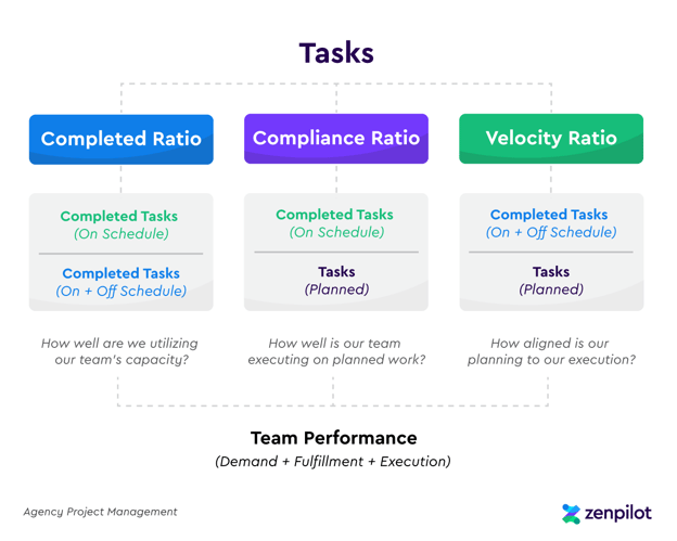 Project Management Team Performance