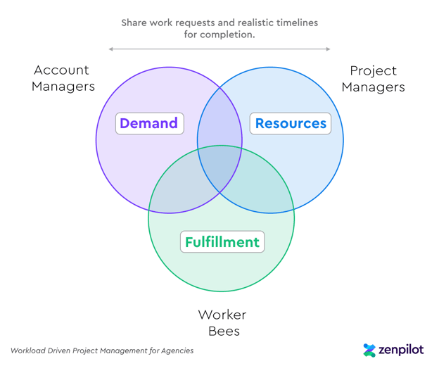 Push & Pull - Demand & Resources