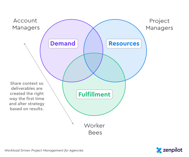 Push & Pull - Demand + Fulfillment