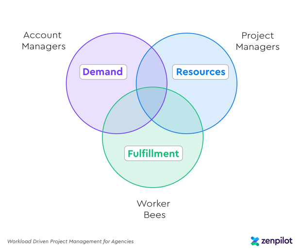 Roles for Demand, Resources and Fulfillment