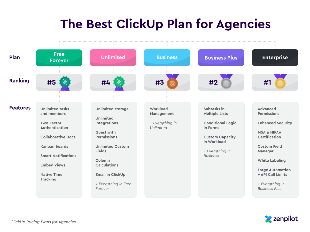 The Best ClickUp Pricing Plan for Agencies