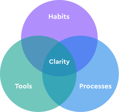 Three keys to clarity