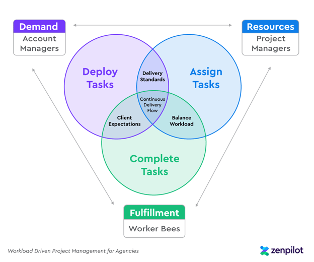 Workload Driven Project Management for Agencies