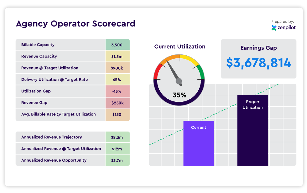 agency operator scorecard