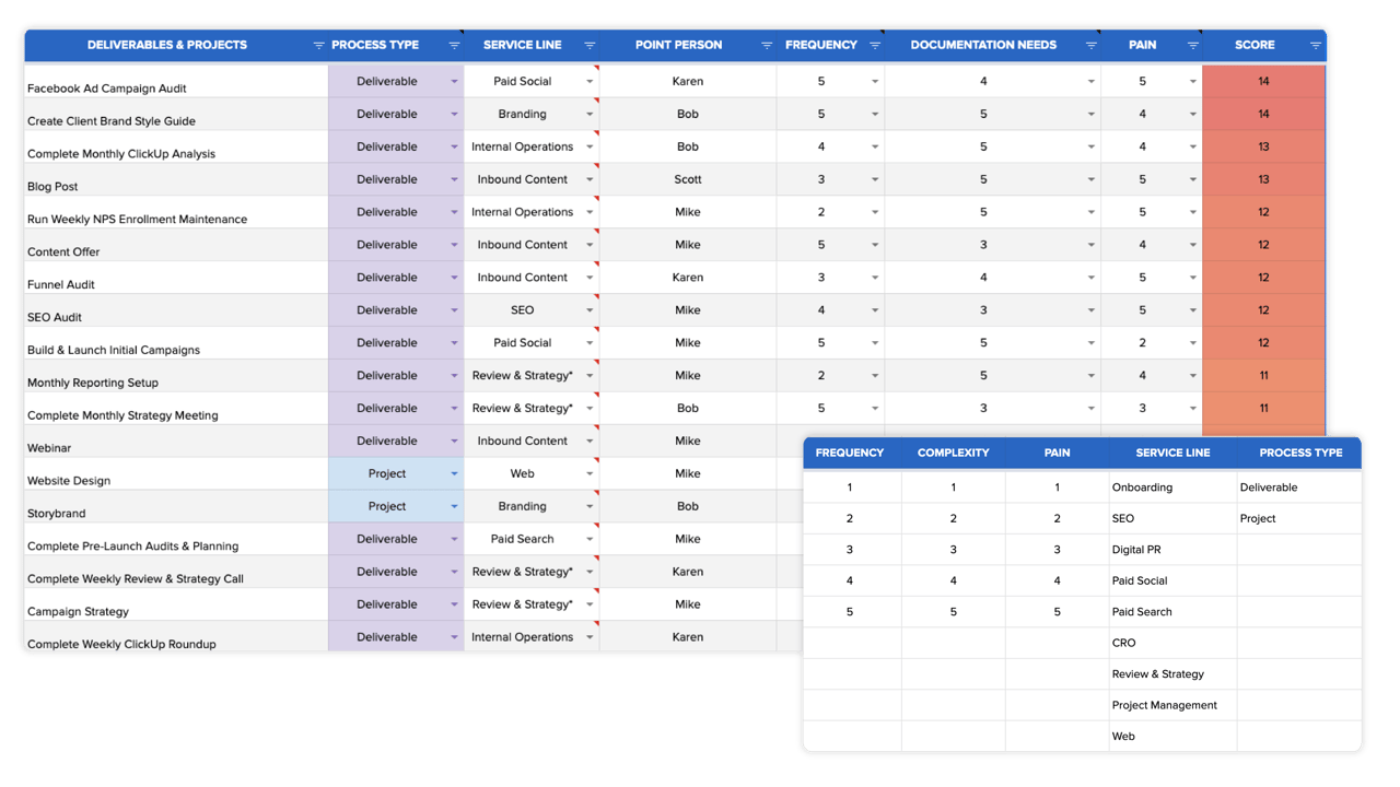 process-prioritization