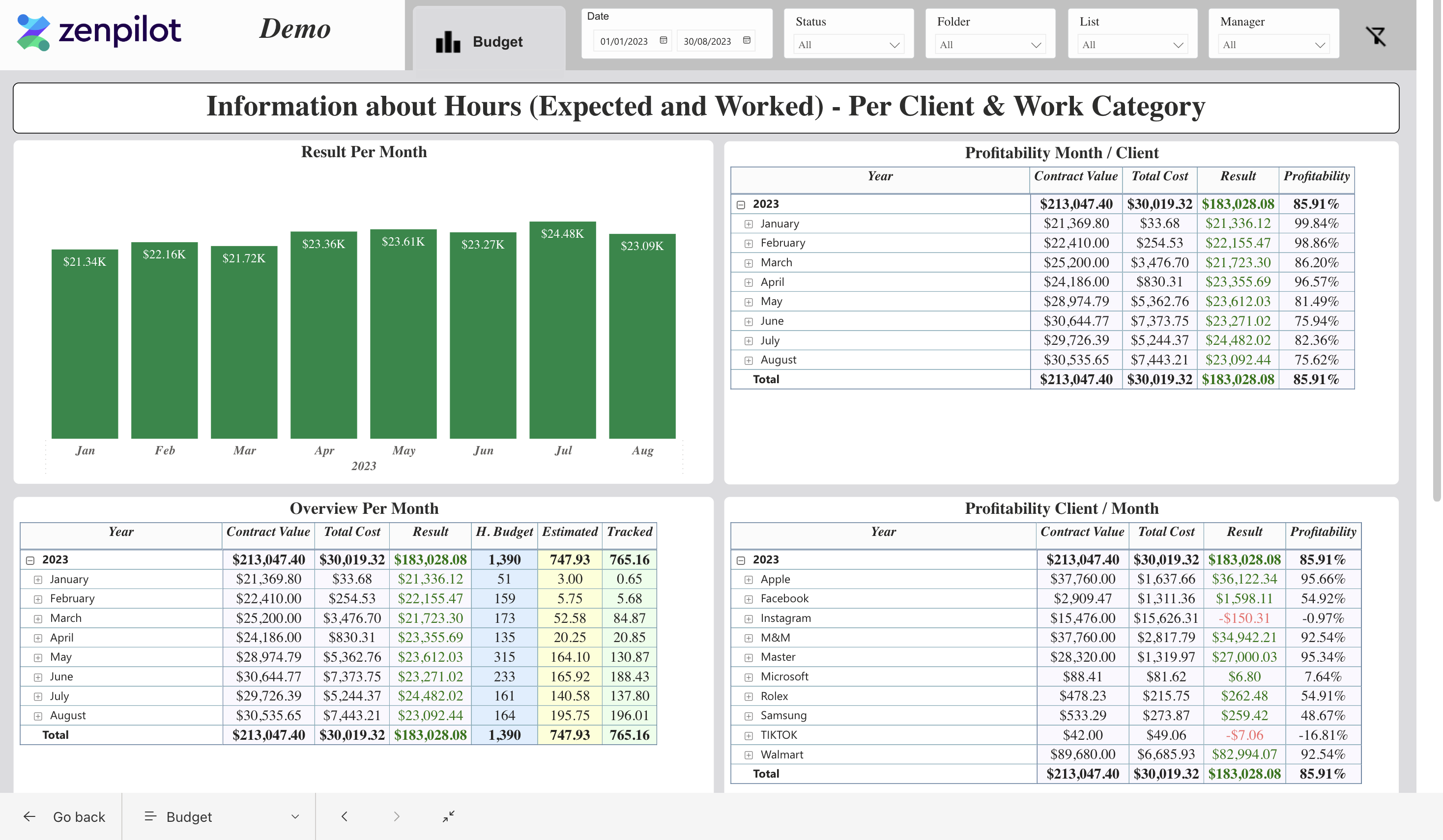 zenpilot-profitability-reports-budget