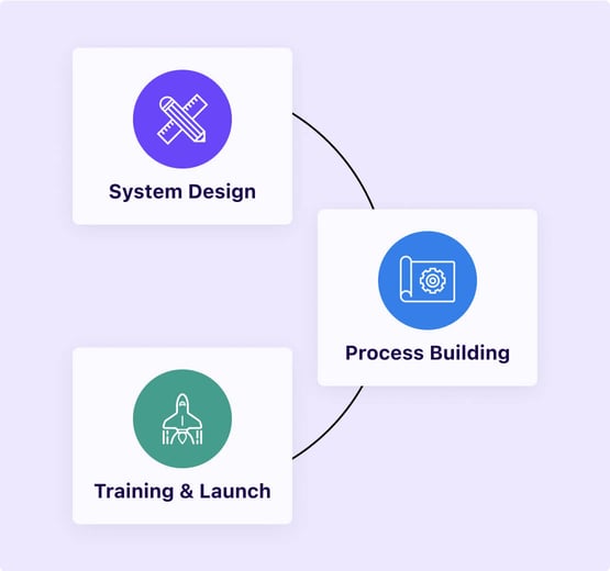 Implementation Process