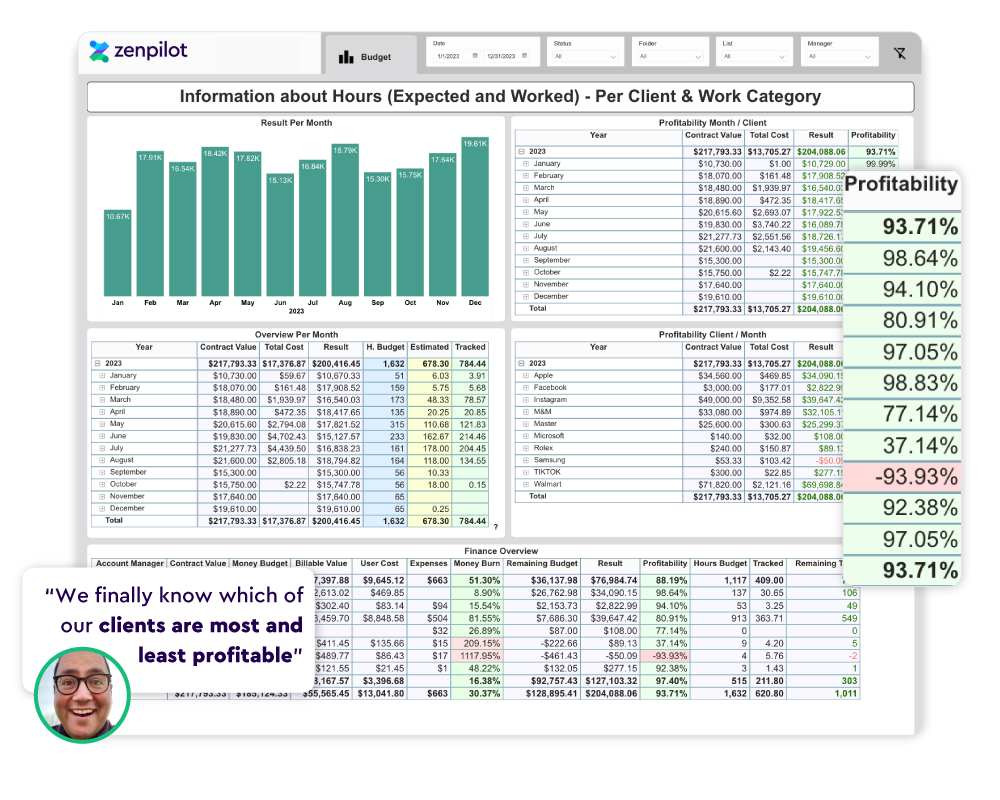 Budget & Financial Monitoring - Agency Profitability Reports