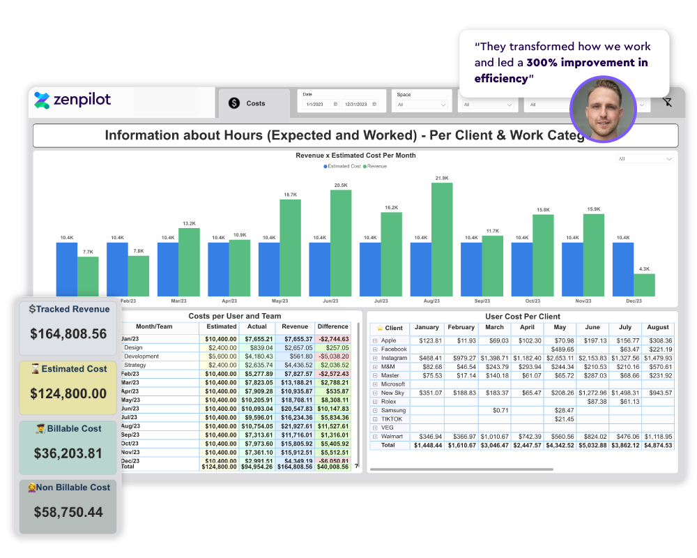 Cost & Revenue Analysis - Agency Profitability Reports