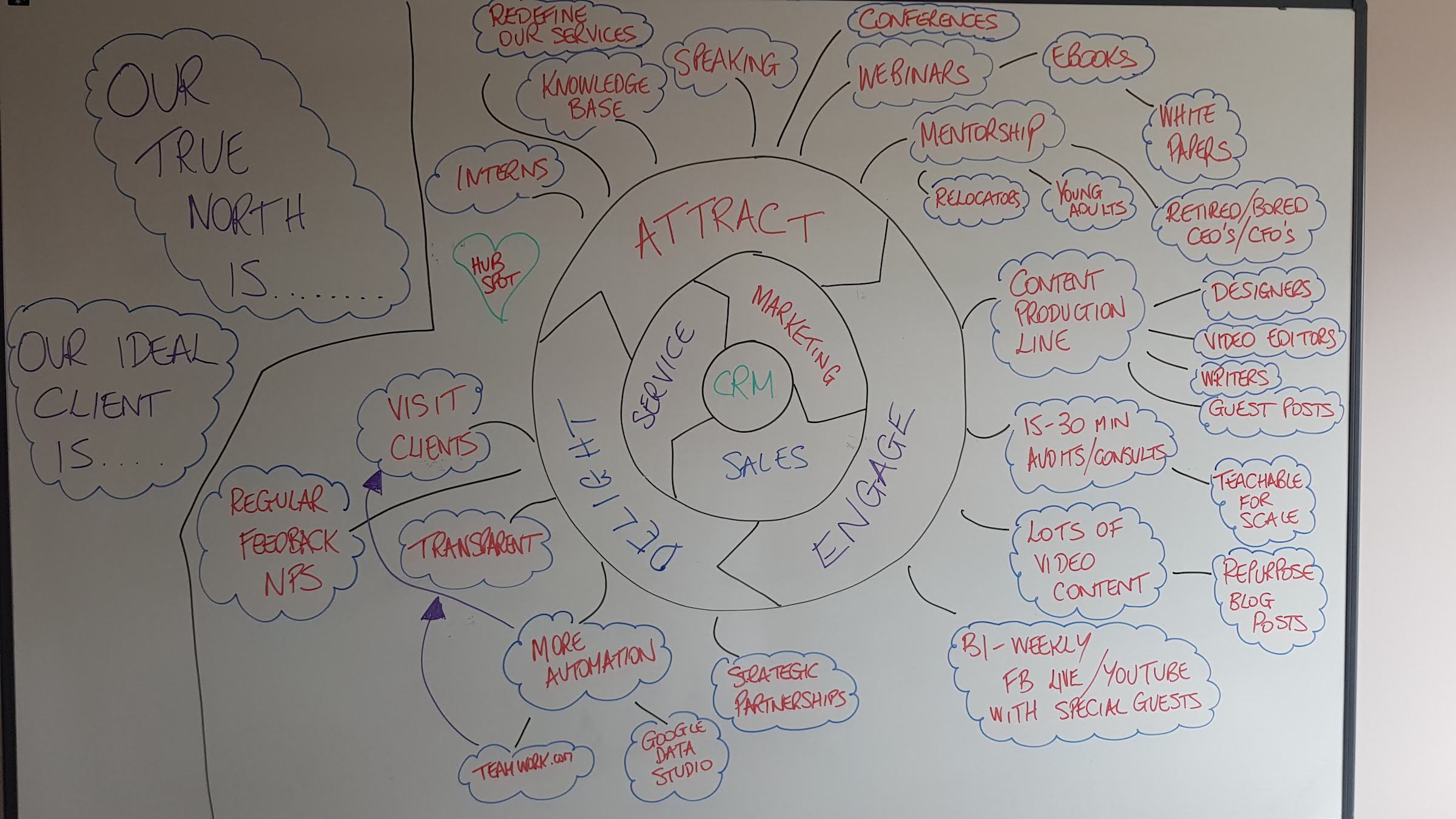 Spades Media Flywheel Model