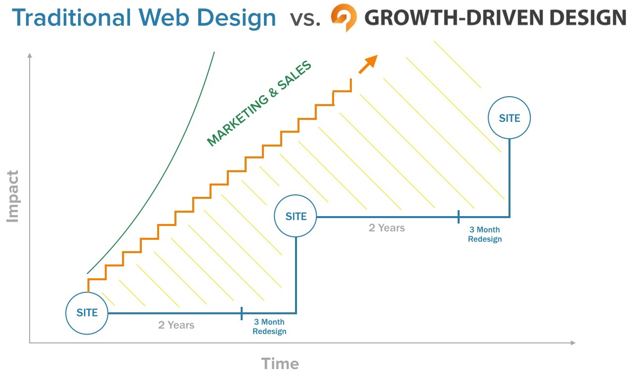 traditional-web-design-vs-growth-driven-design.jpg