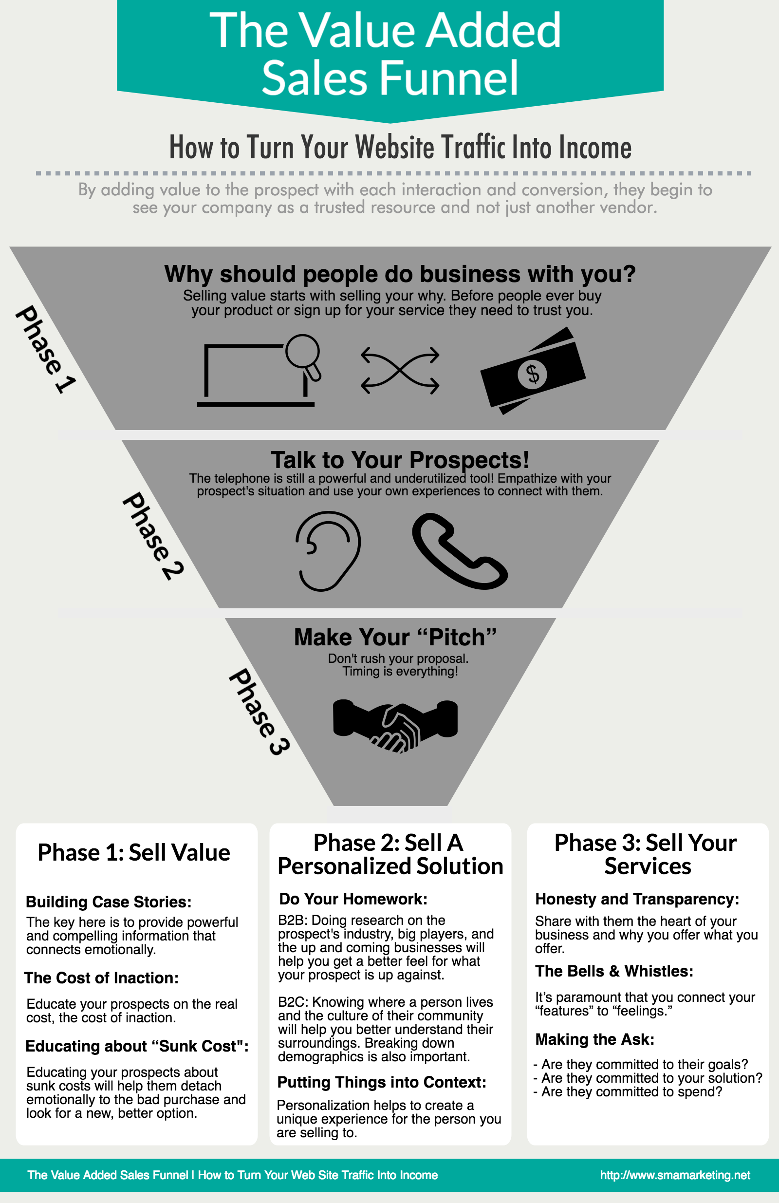 The Value Added Sales Funnel - How to Turn Your Web Site Traffic Into Income