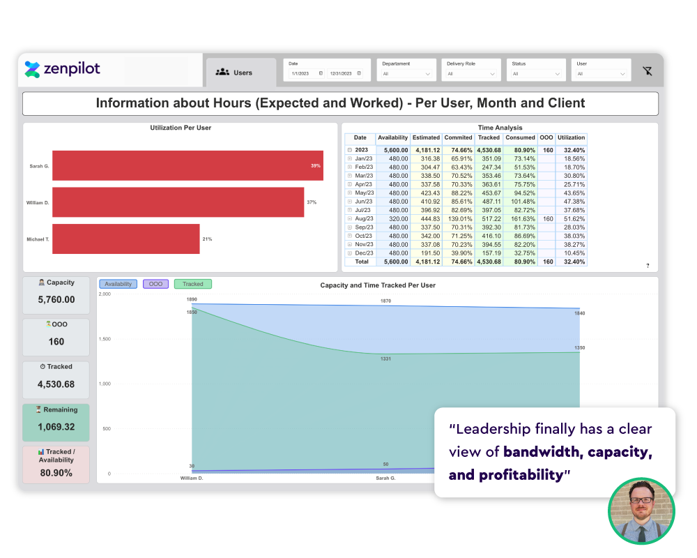 User & Utilization Tracking - Agency Profitability Reports
