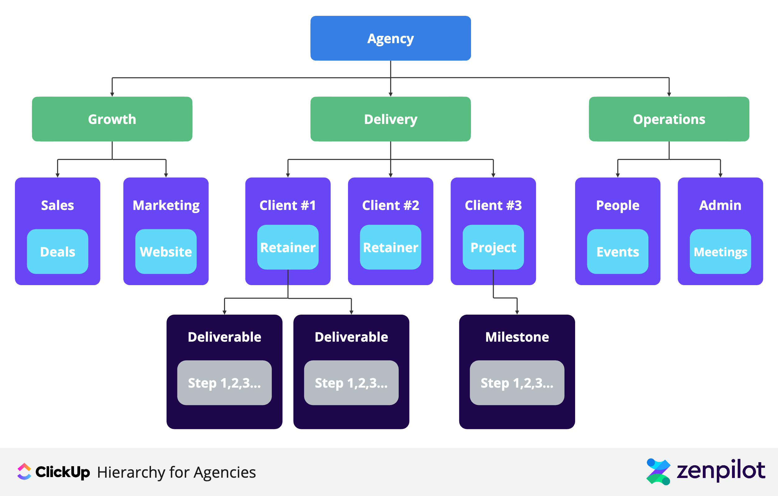 ClickUp Hierarchy for Agencies